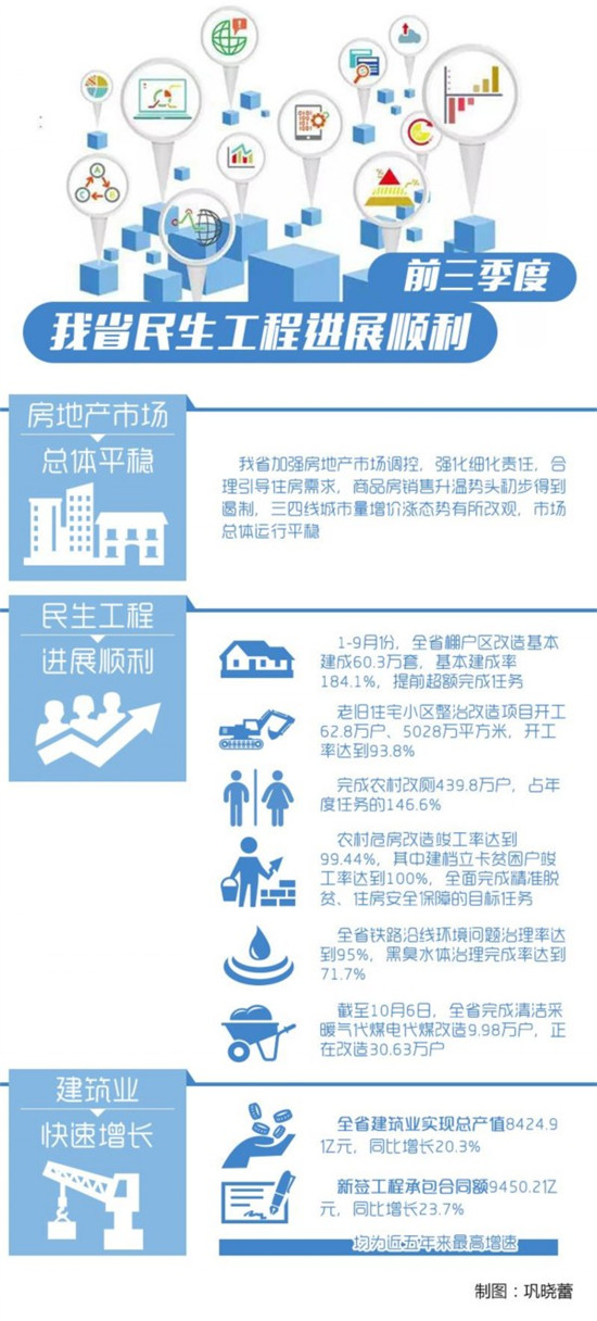 前9月山东省棚改建成60万套 提前超额完成任务