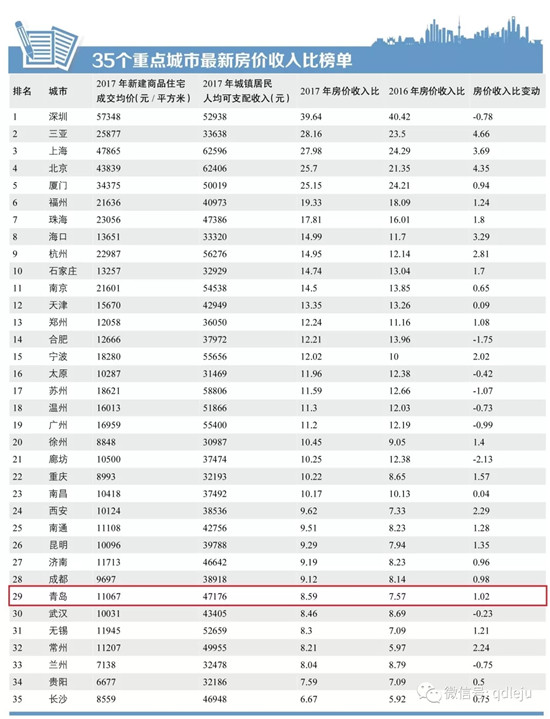 中国房价收入比_我国房价收入比过高,香港排第一,其次是上海、北京