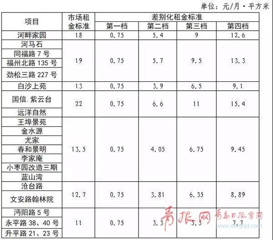 下半年想住公租房去哪找?市内三区都有配租