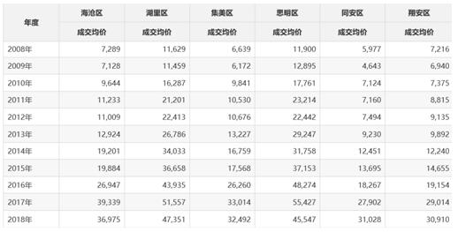 厦门神话破灭房价跌万元?业内:说明调控有效