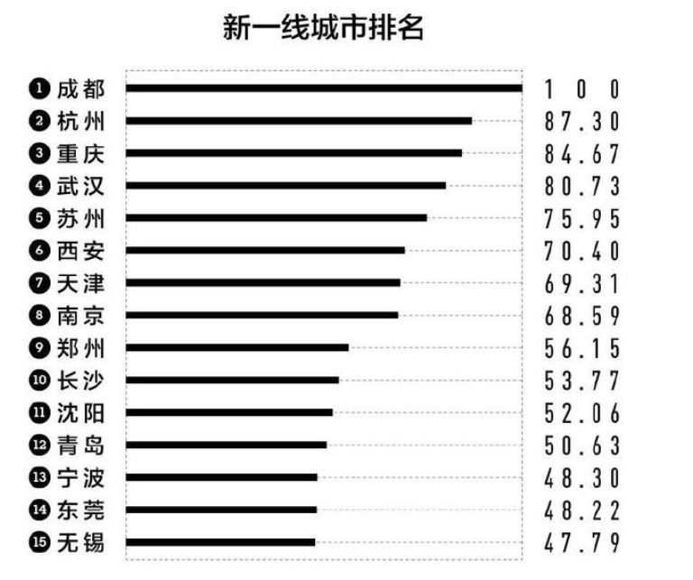 2018中国最具幸福感城市排行榜发布 青岛位居
