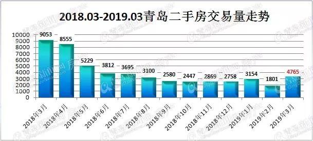 2019年一季度青岛二手房成交9710套 环比