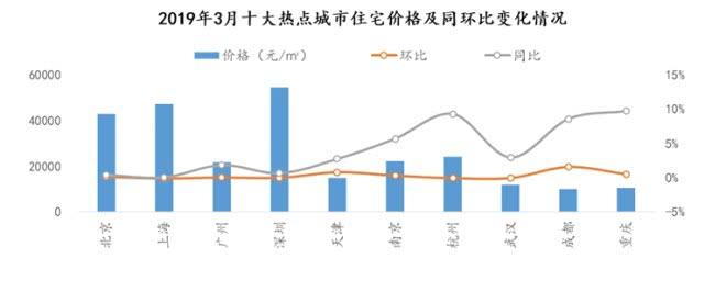 3月30城商品房成交量同环比均上涨_北京涨幅显著