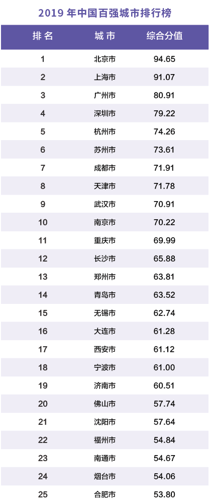 2019年中国百强城市排行榜出炉 青岛排名上升三位