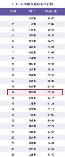 2019中国百强城市排行榜出炉！山东最多，青岛排在第14位