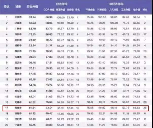 2019中国百强城市排行榜出炉！山东最多，青岛排在第14位