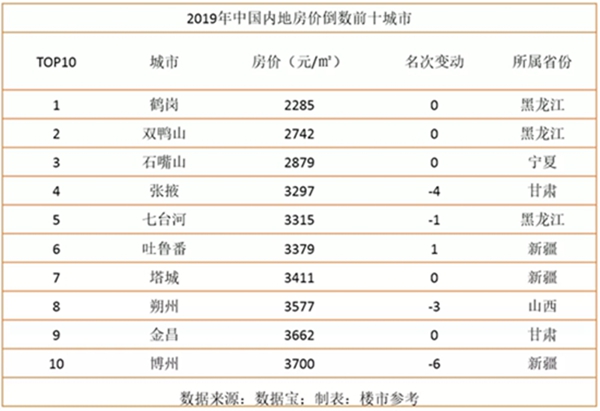 2019中国城市排行榜_2019中国城市排行：成都居首为何三线排名很重要