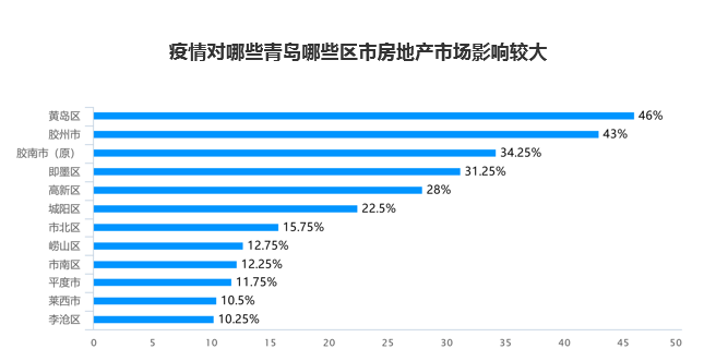 专业机构全面解读：疫情对青岛房地产市场影响及趋势分析