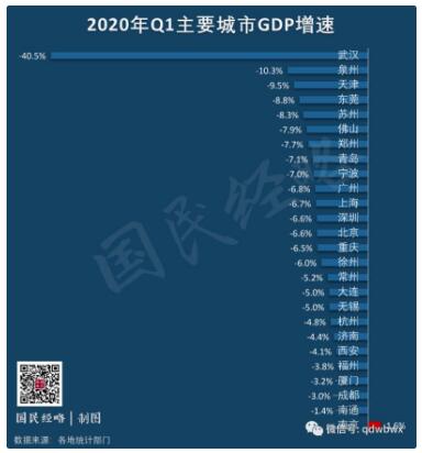 2020中国gdp排行_广东一季度GDP2020广东GDP城市排名如何