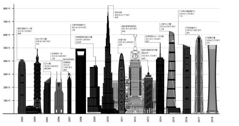 世界高层建筑与都市人居学会( ctbuh )发布《2018年高层建筑回顾报告