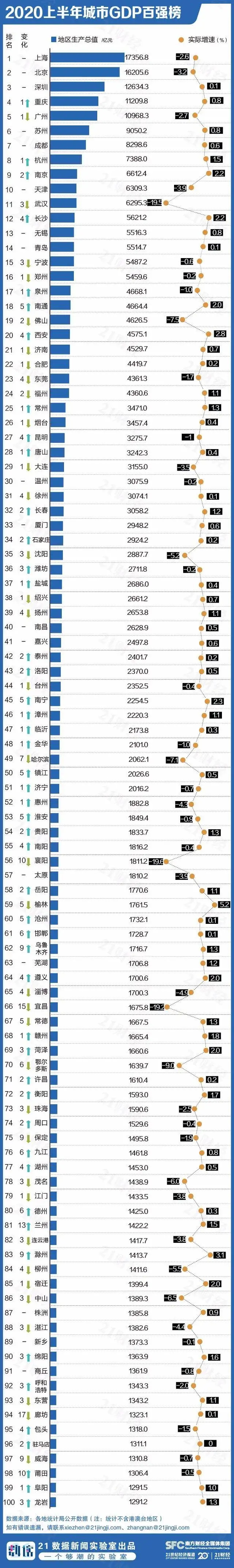 2017上半年gdp城市_2020年上半年全国省会城市GDP排行榜(2)