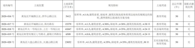 黄岛6宗新地上市含1宗建面2 24万 的住宅地块 青岛新闻网