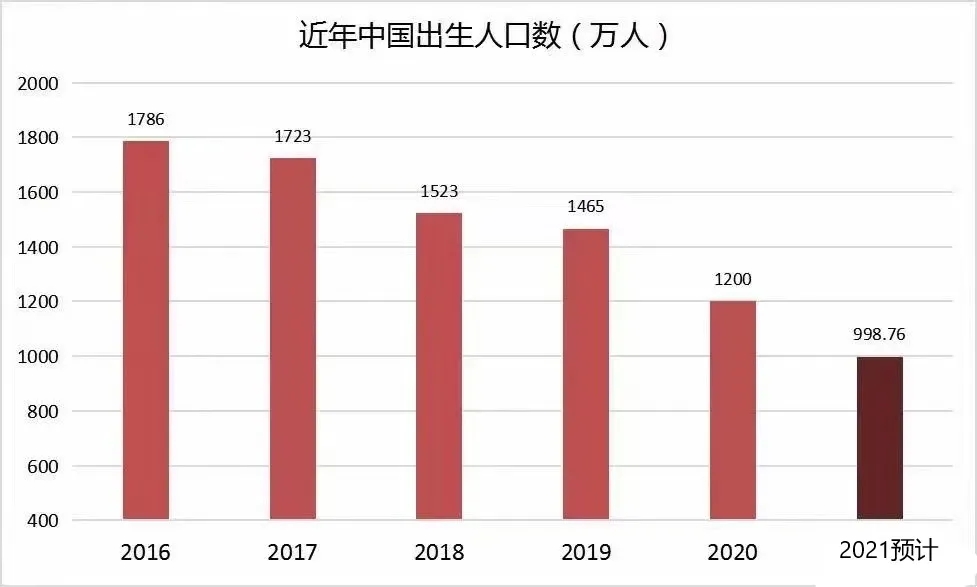 随着老龄化和少子化问题日益突出,国家才出台放开三胎政策.