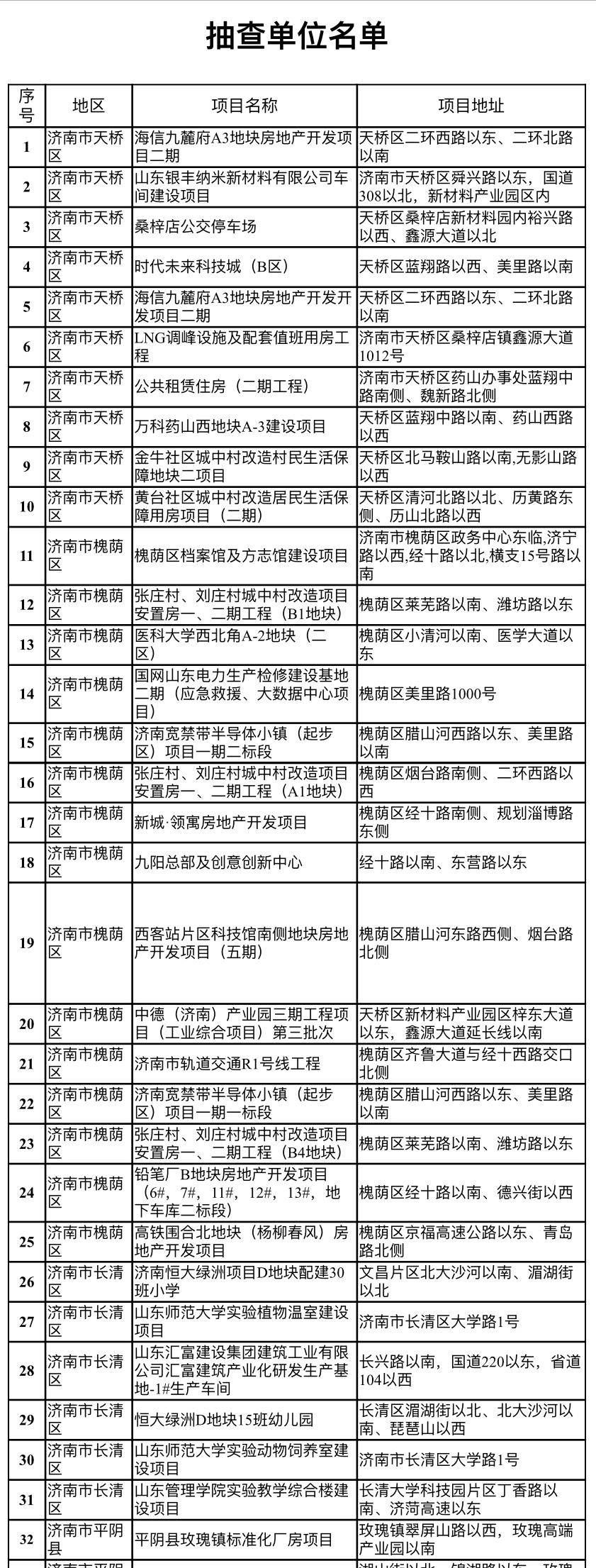 抽查名单显示,此次检查的122个项目包括济南市的海信九麓府a3地块房