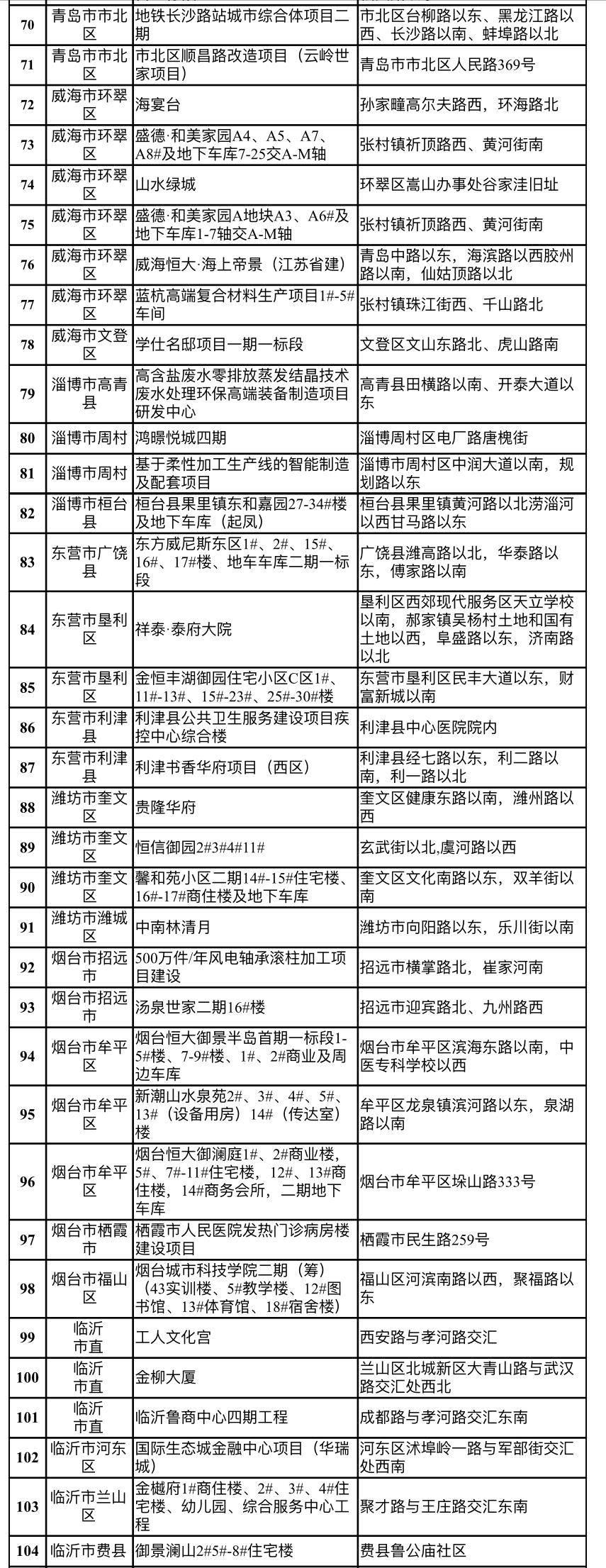 抽查名单显示,此次检查的122个项目包括济南市的海信九麓府a3地块房