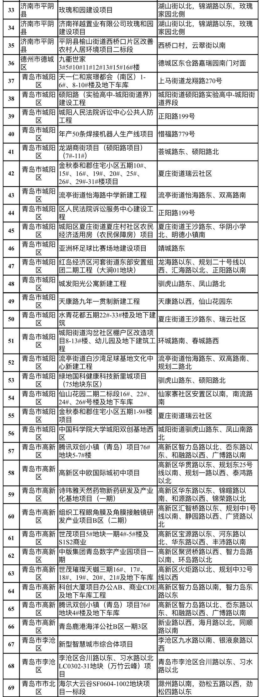 抽查名单显示,此次检查的122个项目包括济南市的海信九麓府a3地块房