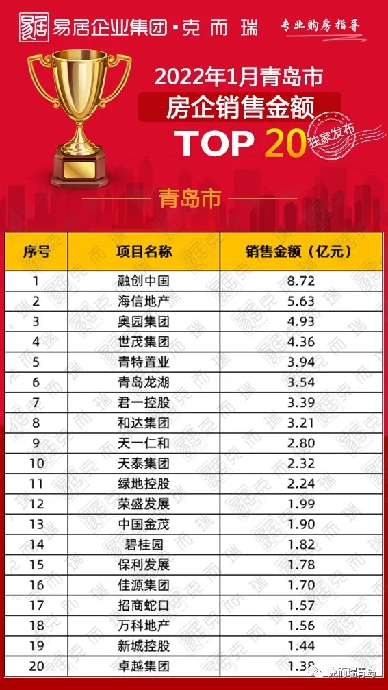 专业机构统计2022年1月青岛房企销售排行榜top20