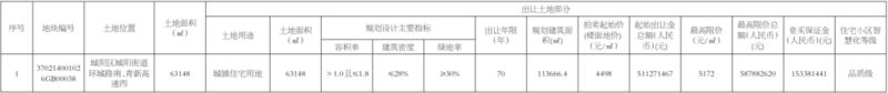 8年仅供地7宗！城阳北部板块11.37万方宅地挂牌入市！