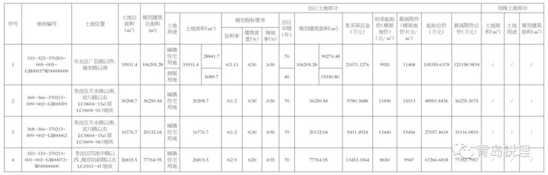 27.84亿起！广昌路丨北客站丨戴家旧村改造等5宗地块发布出让公告！