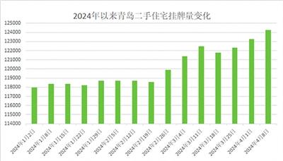4月第一周统计显示：青岛二手房成交数量面积双增长