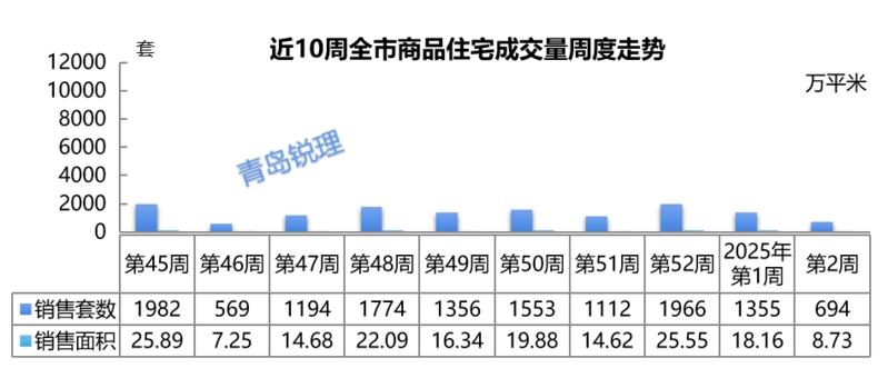 刚需集中入场拉低成交均价 年后市场或将迎小爆发