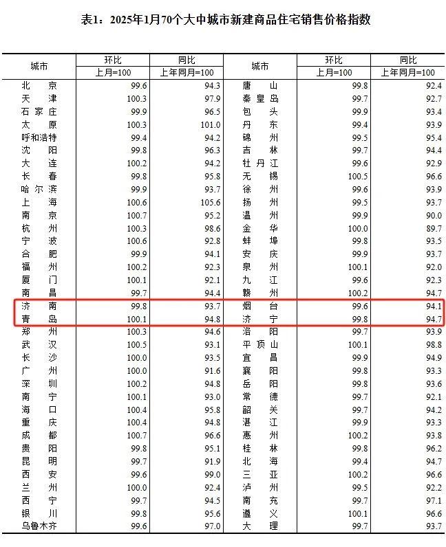 青岛最新房价情况出炉！新房价格环比微涨0．1％