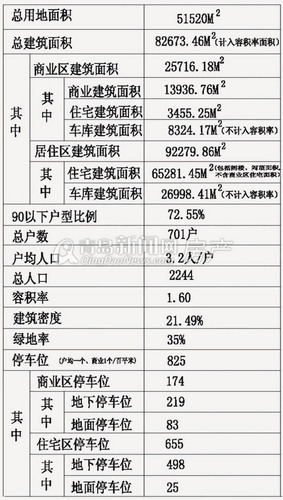 城阳世纪花园规划再变更 划分商业居住区主打