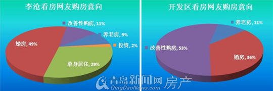 青岛,新闻网,看房车,调查问卷,调查,房价,李沧,城阳,刚需 青岛,新闻网,看房车,调查问卷,调查,房价,李沧,城阳,刚需