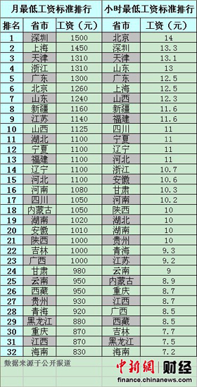 32省市2012最低工资标准出炉 青岛买房需分分