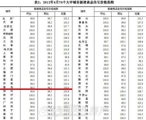 青岛,新闻网,2012年4月份70个大中城市住宅销售价格变动情况,70个大中城市房价,房价,青岛房价,降幅,下降,青岛住宅价格 青岛,新闻网,2012年4月份70个大中城市住宅销售价格变动情况,70个大中城市房价,房价,青岛房价,降幅,下降,青岛住宅价格