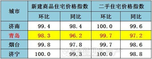 青岛,新闻网,2012年4月份70个大中城市住宅销售价格变动情况,70个大中城市房价,房价,青岛房价,降幅,下降,青岛住宅价格 青岛,新闻网,2012年4月份70个大中城市住宅销售价格变动情况,70个大中城市房价,房价,青岛房价,降幅,下降,青岛住宅价格
