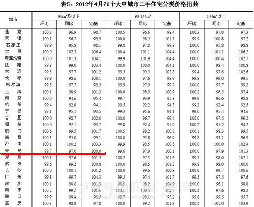 青岛,新闻网,2012年4月份70个大中城市住宅销售价格变动情况,70个大中城市房价,房价,青岛房价,降幅,下降,青岛住宅价格 青岛,新闻网,2012年4月份70个大中城市住宅销售价格变动情况,70个大中城市房价,房价,青岛房价,降幅,下降,青岛住宅价格