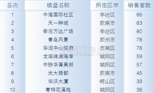 青岛,成交量,成交,6月24日-6月30日,上周成交 青岛,成交量,成交,6月24日-6月30日,上周成交