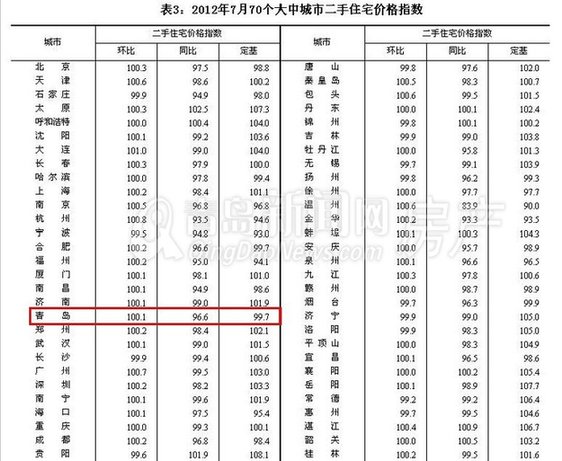 青岛,房价,国家统计局,70大中城市房价 青岛,房价,国家统计局,70大中城市房价