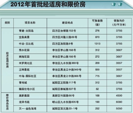 青岛,首批保障房,申购,青建太阳岛,中冶文沁苑,宜昌美景,青岛新闻网房产 青岛,首批保障房,申购,青建太阳岛,中冶文沁苑,宜昌美景,青岛新闻网房产