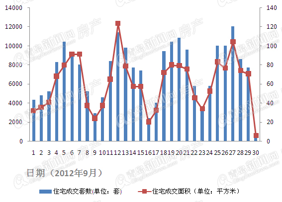 9月青岛二手房市场 成交量小幅下跌价格不跌反