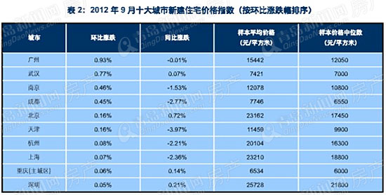 百城价格,百城房价指数,青岛房价 百城价格,百城房价指数,青岛房价