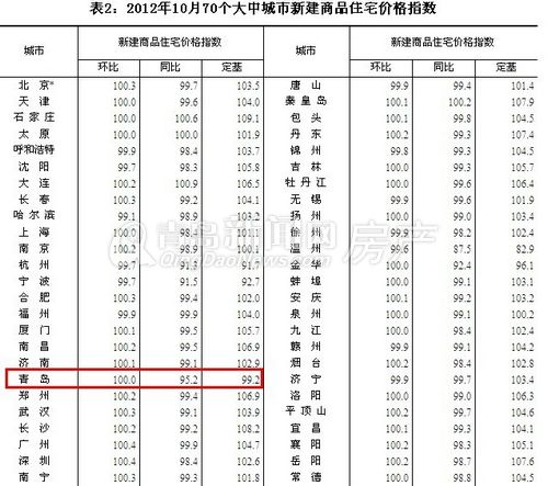 青岛,房价,10月,国家统计局 青岛,房价,10月,国家统计局