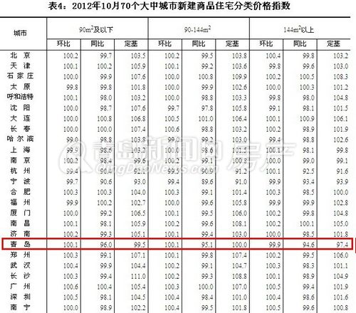 青岛,房价,10月,国家统计局 青岛,房价,10月,国家统计局