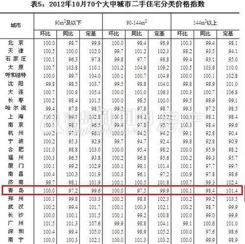 青岛,房价,10月,国家统计局 青岛,房价,10月,国家统计局