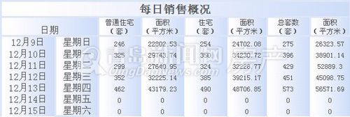 青岛,周成交量,成交量,新房成交量,12月9日-12月15日 青岛,周成交量,成交量,新房成交量,12月9日-12月15日