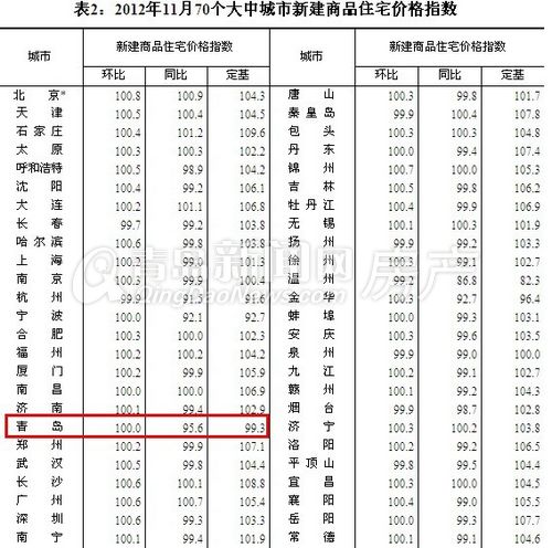 青岛,青岛房价,青岛11月房价,青岛新房价格,青岛二手房价格 青岛,青岛房价,青岛11月房价,青岛新房价格,青岛二手房价格
