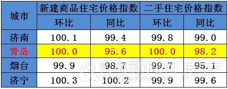 青岛,青岛房价,青岛11月房价,青岛新房价格,青岛二手房价格 青岛,青岛房价,青岛11月房价,青岛新房价格,青岛二手房价格