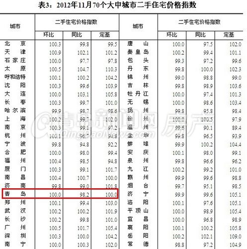 青岛,青岛房价,青岛11月房价,青岛新房价格,青岛二手房价格 青岛,青岛房价,青岛11月房价,青岛新房价格,青岛二手房价格