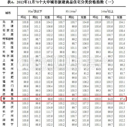 青岛,青岛房价,青岛11月房价,青岛新房价格,青岛二手房价格 青岛,青岛房价,青岛11月房价,青岛新房价格,青岛二手房价格