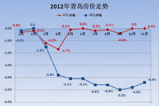 回顾2012青岛楼市新房销售总量超10万套成交面积过千万㎡房价全年保持