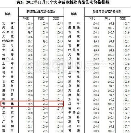 青岛,国家统计局,12月青岛房价,青岛房价 青岛,国家统计局,12月青岛房价,青岛房价