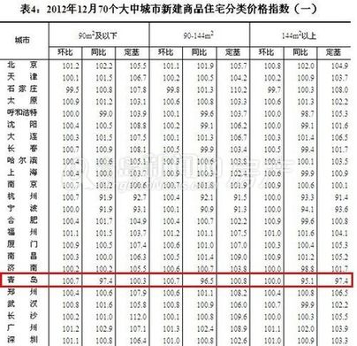 青岛,国家统计局,12月青岛房价,青岛房价 青岛,国家统计局,12月青岛房价,青岛房价