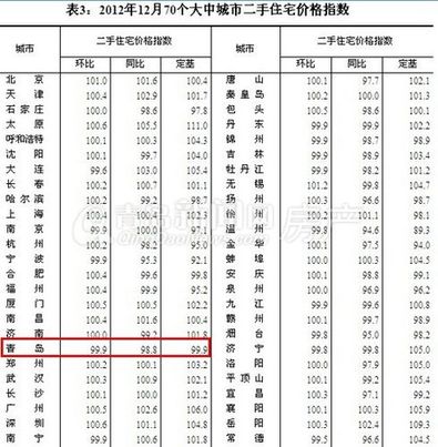 青岛,国家统计局,12月青岛房价,青岛房价 青岛,国家统计局,12月青岛房价,青岛房价