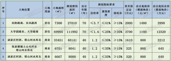 平度,胶南,土地市场,土地拍卖 平度,胶南,土地市场,土地拍卖